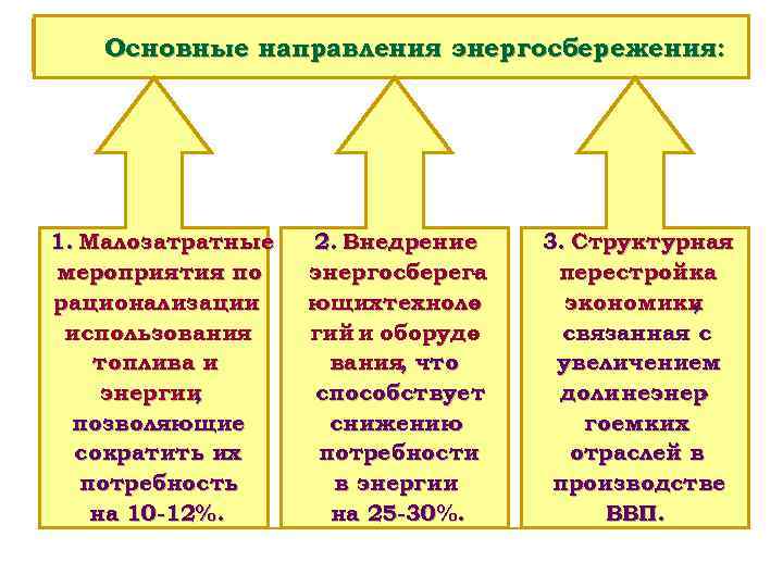 Основные направления энергосбережения: 1. Малозатратные мероприятия по рационализации использования топлива и энергии , позволяющие