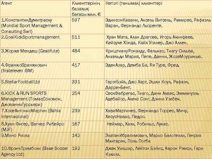 Агент Клиенттерінің базалық бағасы млн. € 597 Негізгі (танымал) клиенттері 511 Хуан Мата, Алан