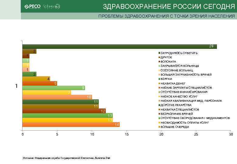 ЗДРАВООХРАНЕНИЕ РОССИИ СЕГОДНЯ ПРОБЛЕМЫ ЗДРАВООХРАНЕНИЯ С ТОЧКИ ЗРЕНИЯ НАСЕЛЕНИЯ 28 2 ЗАТРУДНЯЮСЬ ОТВЕТИТЬ 1