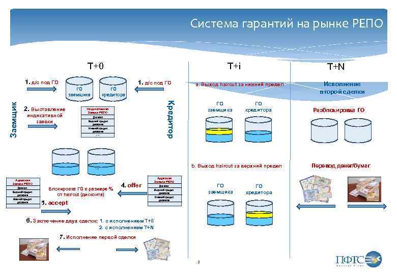 Система гарантий на рынке РЕПО T+0 T+i 1. д/с под ГО ГО кредитора 2.