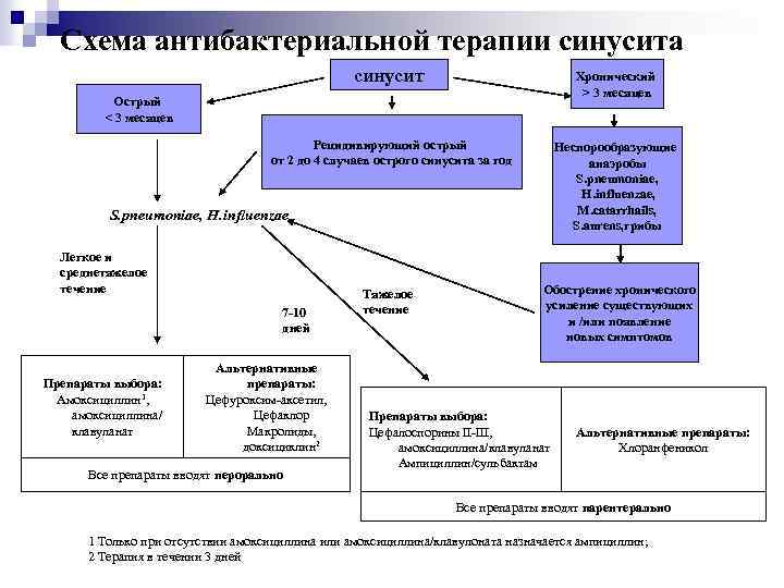 Острый синусит схема лечения