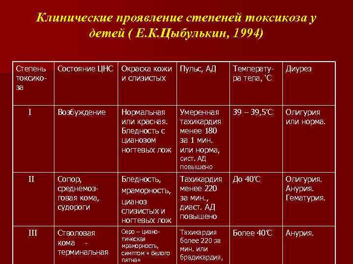 Клинические проявление степеней токсикоза у детей ( Е. К. Цыбулькин, 1994) Степень токсикоза I