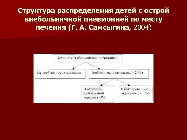 Структура распределения детей с острой внебольничной пневмонией по месту лечения (Г. А. Самсыгина, 2004)