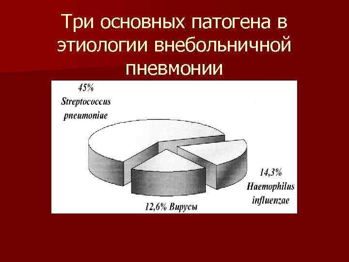 Три основных патогена в этиологии внебольничной пневмонии 
