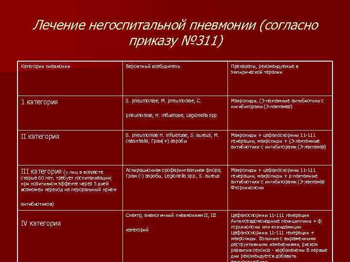 Лечение негоспитальной пневмонии (согласно приказу № 311) Категории пневмонии Вероятный возбудитель Препараты, рекомендуемые в
