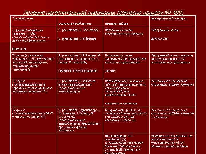 Лечение негоспитальной пневмонии (согласно приказу № 499) Группа больных Альтернативный препарат Возможный возбудитель 1
