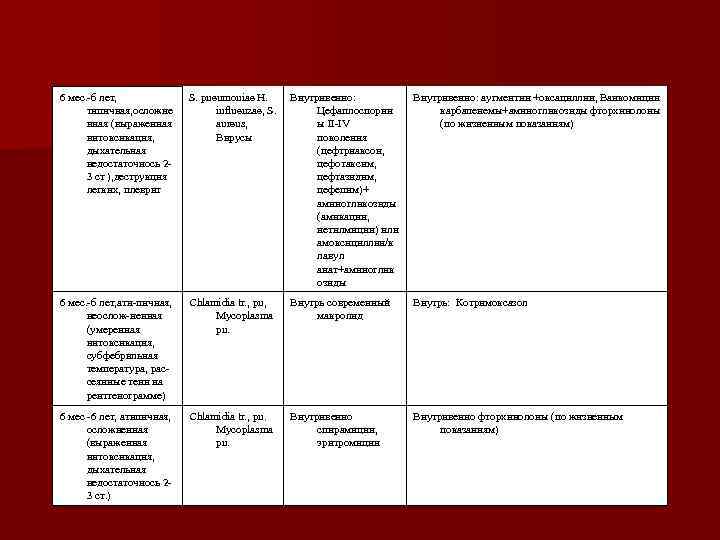 6 мес. -б лет, типичная, осложне нная (выраженная интоксикация, дыхательная недостаточнось 23 ст ),