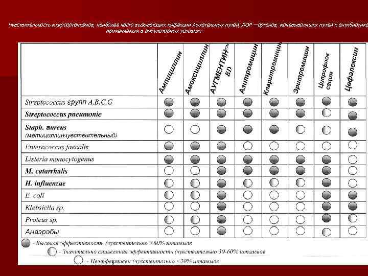 Чувствительность микроорганизмов, наиболее часто вызывающих инфекции Аыхательных путей, ЛОР —органов, мочевыволящих путей к антибиотика