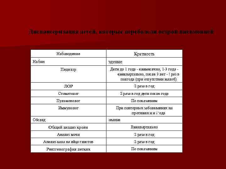 Диспансеризация детей, которые переболели острой пневмонией Наблюдение Наблн Кратность эдение Педиатр Дети до 1