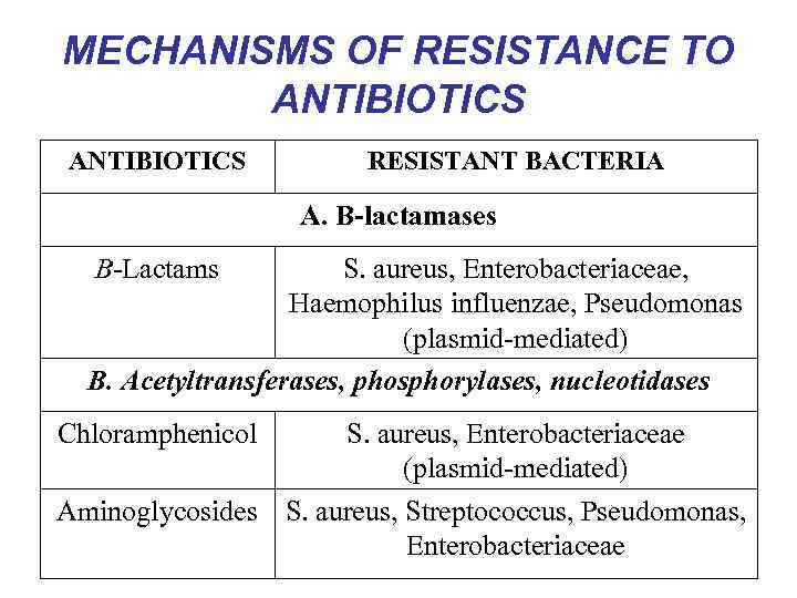 MECHANISMS OF RESISTANCE TO ANTIBIOTICS RESISTANT BACTERIA A. B-lactamases B-Lactams S. aureus, Enterobacteriaceae, Haemophilus