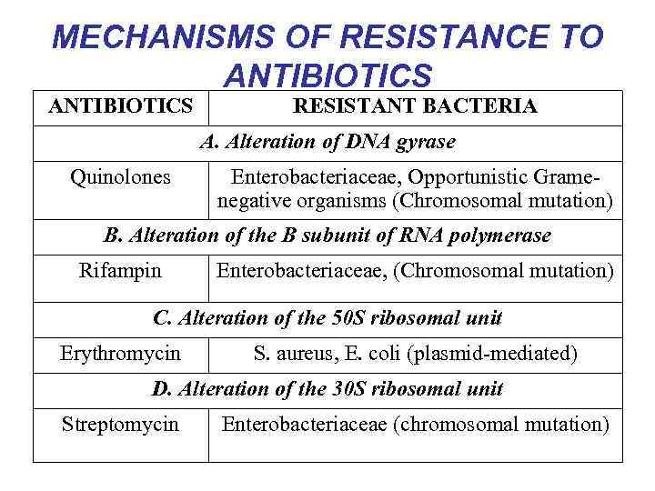 MECHANISMS OF RESISTANCE TO ANTIBIOTICS RESISTANT BACTERIA A. Alteration of DNA gyrase Quinolones Enterobacteriaceae,