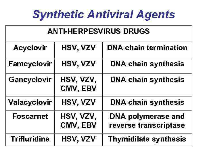 Synthetic Antiviral Agents ANTI-HERPESVIRUS DRUGS Acyclovir HSV, VZV DNA chain termination Famcyclovir HSV, VZV