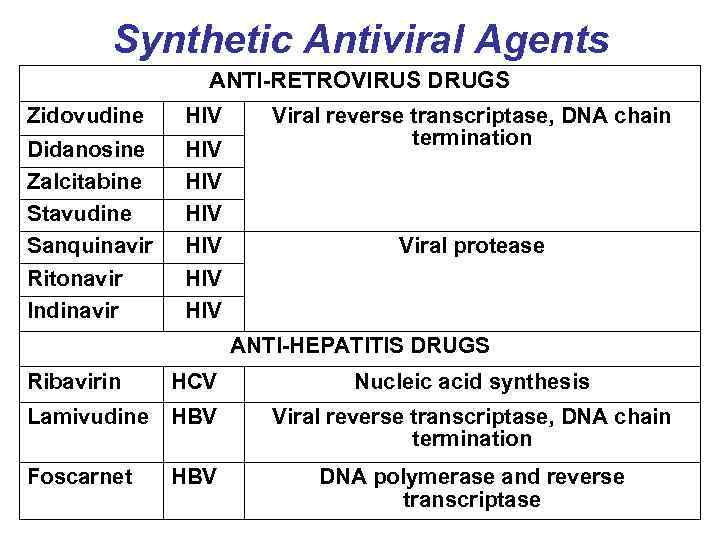 Synthetic Antiviral Agents ANTI-RETROVIRUS DRUGS Zidovudine HIV Didanosine Zalcitabine Stavudine Sanquinavir Ritonavir Indinavir HIV