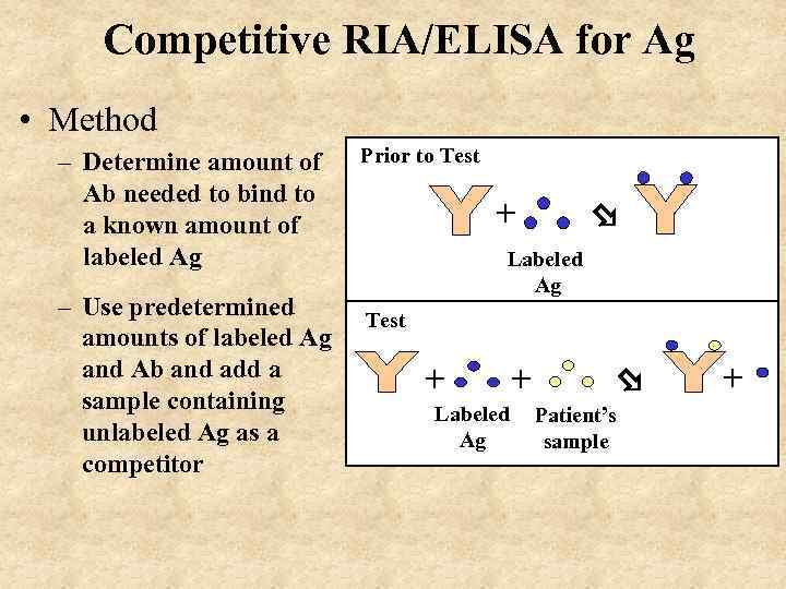 Competitive RIA/ELISA for Ag • Method – Determine amount of Ab needed to bind