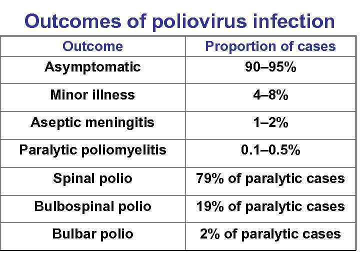 Outcomes of poliovirus infection Outcome Asymptomatic Proportion of cases 90– 95% Minor illness 4–