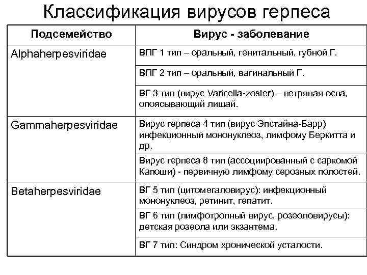 Классификация вирусов герпеса Подсемейство Alphaherpesviridae Вирус - заболевание ВПГ 1 тип – оральный, генитальный,