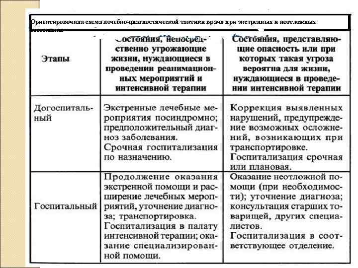 Ориентировочная схема лечебно-диагностической тактики врача при экстренных и неотложных состояниях 