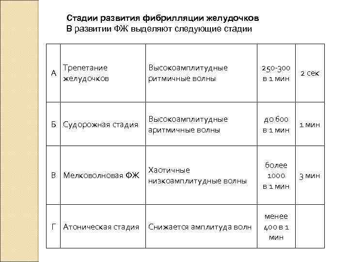 Стадии развития фибрилляции желудочков В развитии ФЖ выделяют следующие стадии Высокоамплитудные ритмичные волны 250