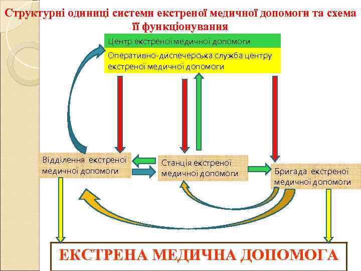 Структурні одиниці системи екстреної медичної допомоги та схема її функціонування Центр екстреної медичної допомоги