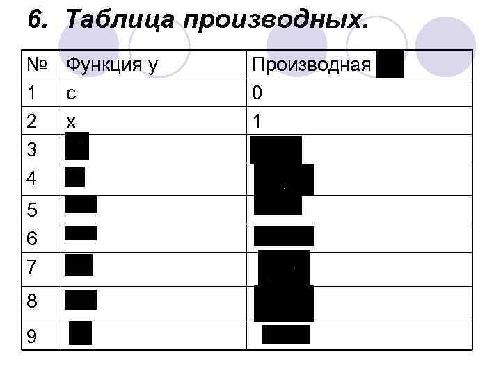 6. Таблица производных. № Функция у 1 с 2 х 3 4 5 6