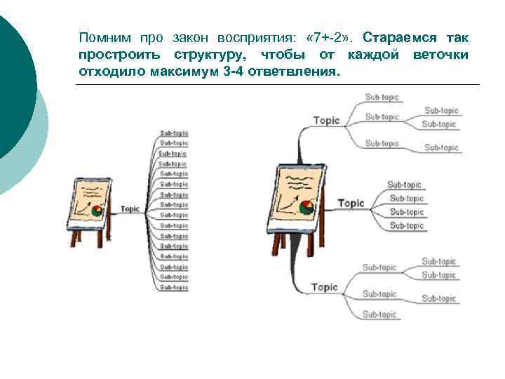 Помним про закон восприятия: « 7+-2» . Стараемся так простроить структуру, чтобы от каждой