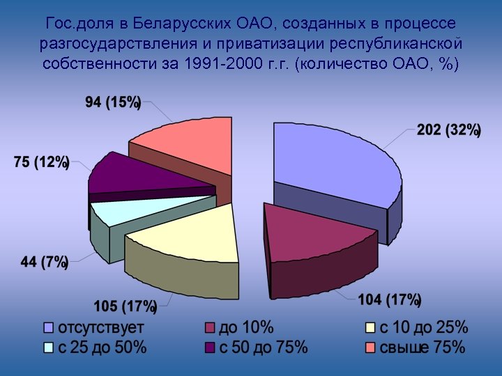 Гос. доля в Беларусских ОАО, созданных в процессе разгосударствления и приватизации республиканской собственности за