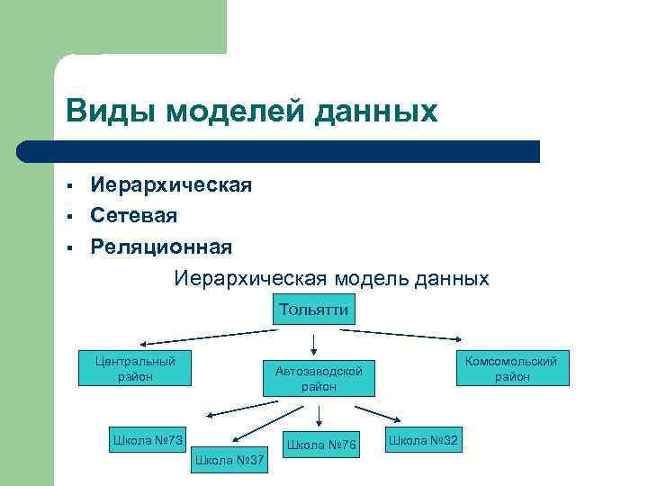 Виды моделей данных § § § Иерархическая Сетевая Реляционная Иерархическая модель данных Тольятти Центральный