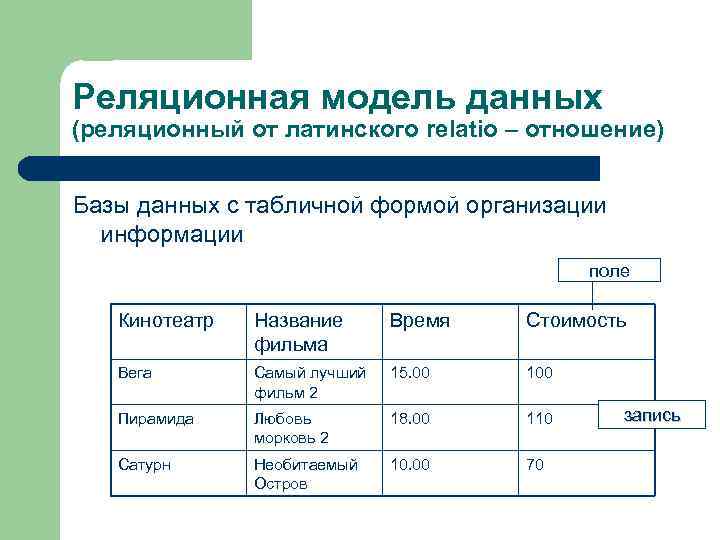 Реляционная модель данных (реляционный от латинского relatio – отношение) Базы данных с табличной формой