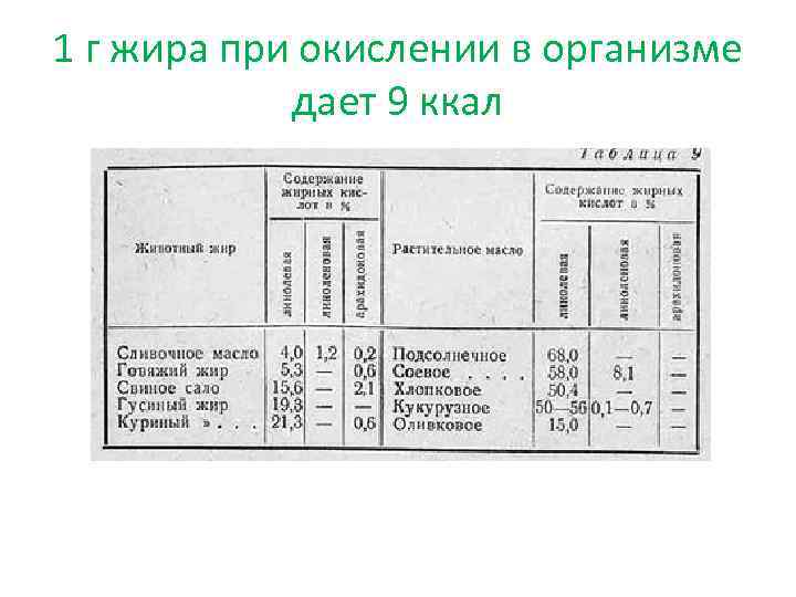 1 г жира при окислении в организме дает 9 ккал 