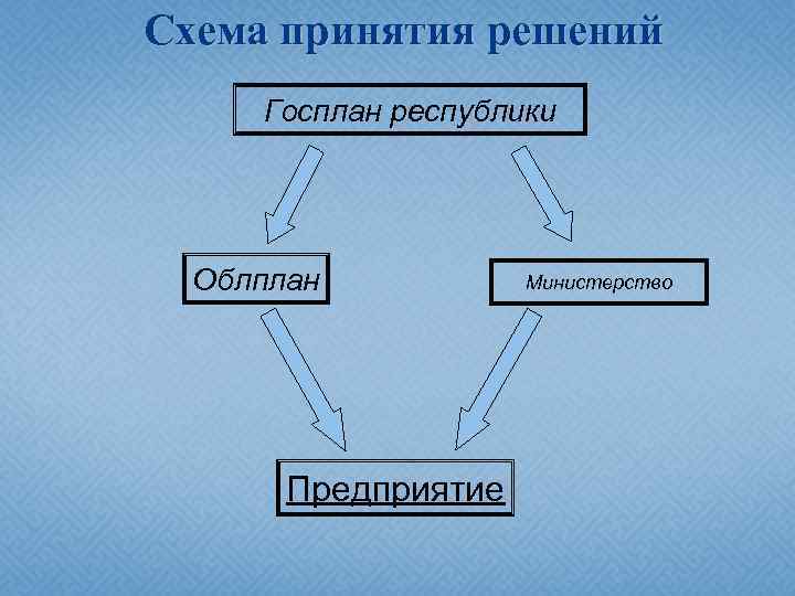 Схема принятия решений Госплан республики Облплан Предприятие Министерство 