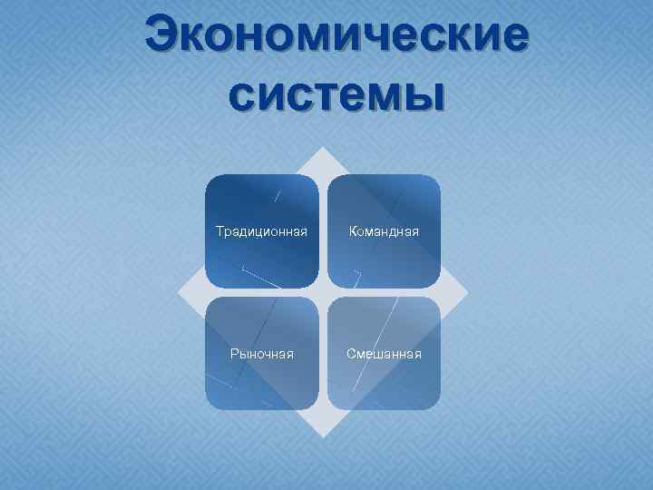 Экономические системы Традиционная Командная Рыночная Смешанная 