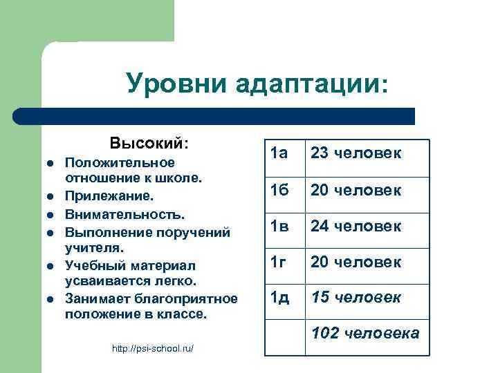 Уровни адаптации: Высокий: l l l Положительное отношение к школе. Прилежание. Внимательность. Выполнение поручений