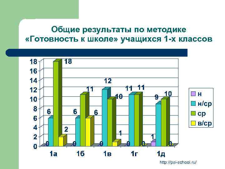 Общие результаты по методике «Готовность к школе» учащихся 1 -х классов http: //psi-school. ru/