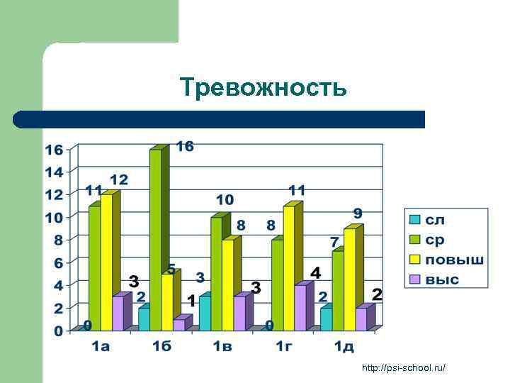 Тревожность http: //psi-school. ru/ 