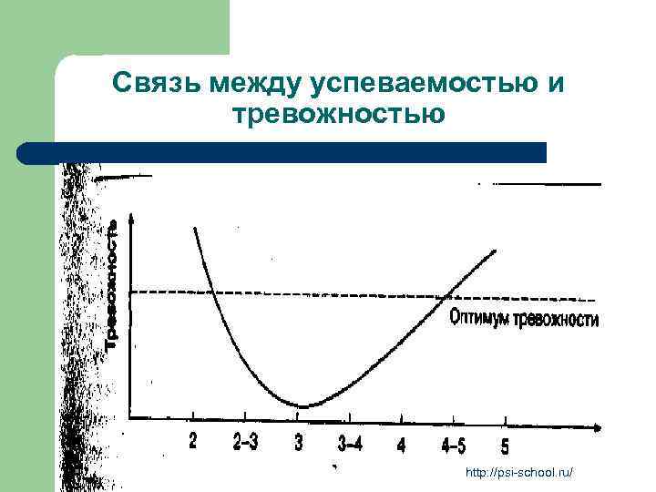 Связь между успеваемостью и тревожностью http: //psi-school. ru/ 