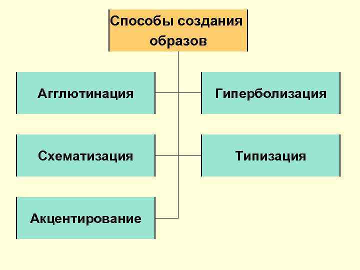 Способы создания образов Агглютинация Гиперболизация Схематизация Типизация Акцентирование 