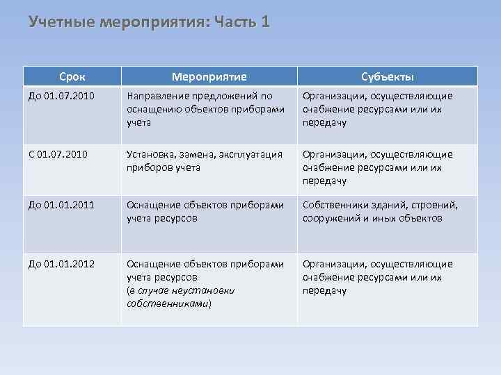 Учетные мероприятия: Часть 1 Срок Мероприятие Субъекты До 01. 07. 2010 Направление предложений по