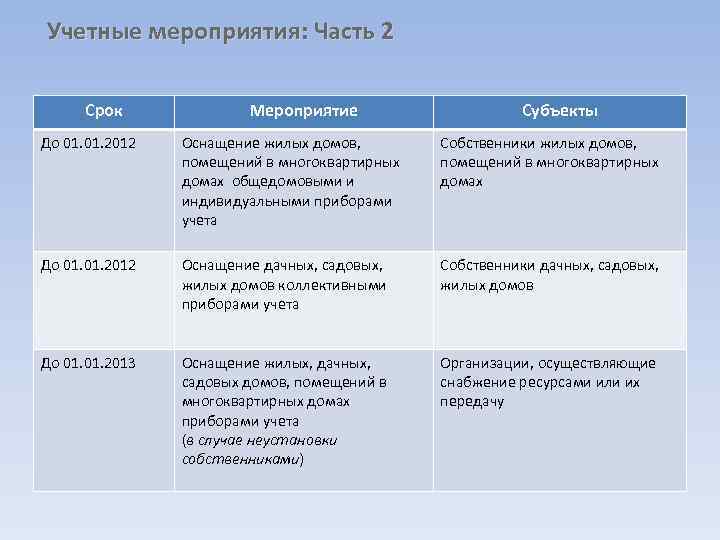 Учетные мероприятия: Часть 2 Срок Мероприятие Субъекты До 01. 2012 Оснащение жилых домов, помещений