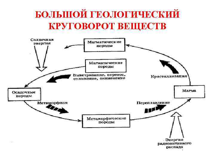 БОЛЬШОЙ ГЕОЛОГИЧЕСКИЙ КРУГОВОРОТ ВЕЩЕСТВ 