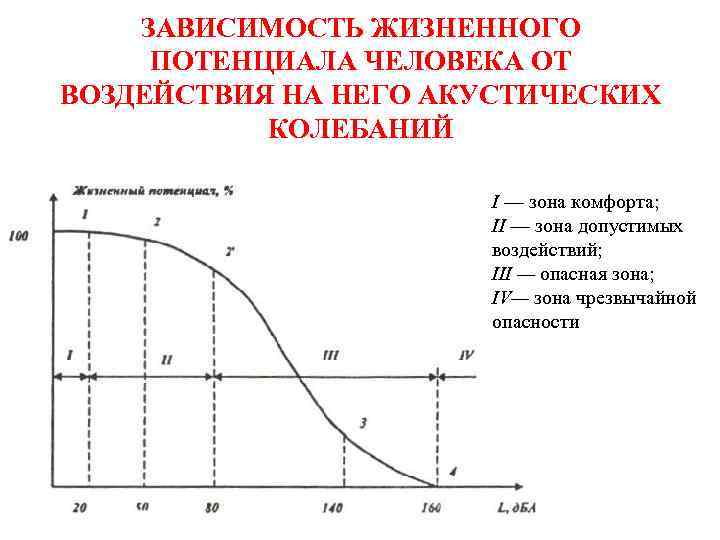 ЗАВИСИМОСТЬ ЖИЗНЕННОГО ПОТЕНЦИАЛА ЧЕЛОВЕКА ОТ ВОЗДЕЙСТВИЯ НА НЕГО АКУСТИЧЕСКИХ КОЛЕБАНИЙ I — зона комфорта;