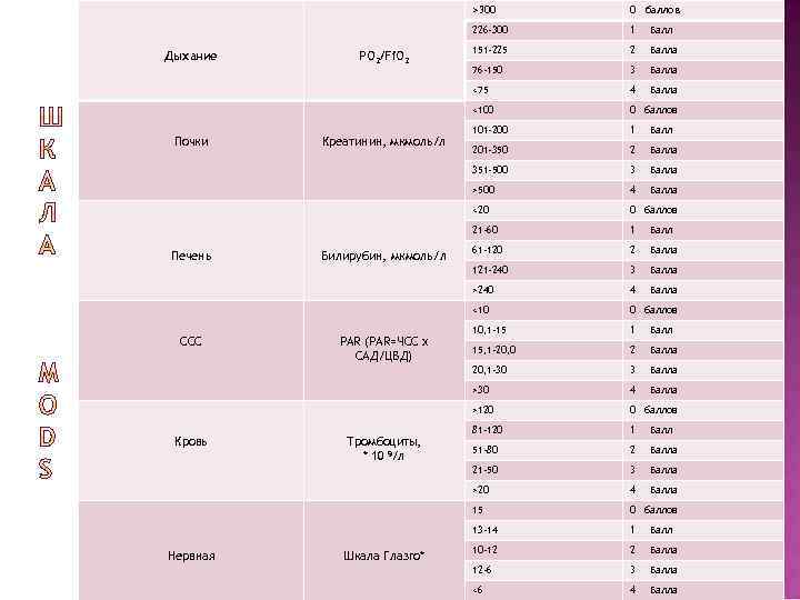 >300 226 -300 101 -200 1 Балл 201 -350 2 Балла 3 Балла 4