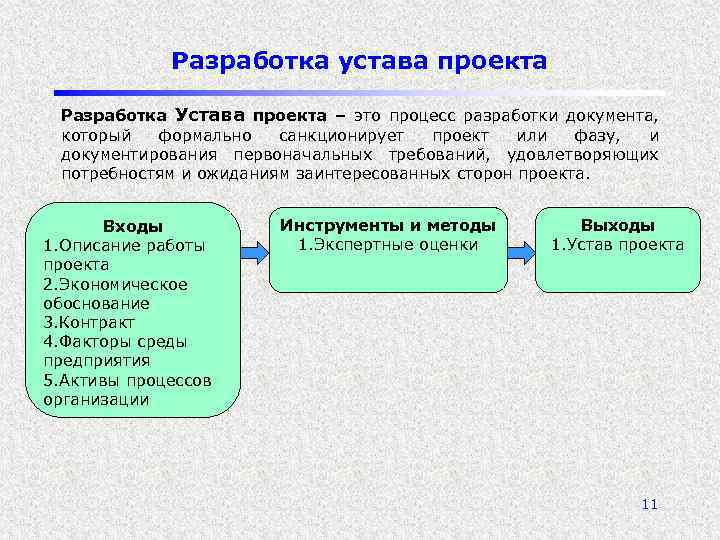 Разработка устава проекта Разработка Устава проекта – это процесс разработки документа, который формально санкционирует