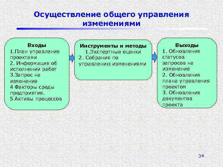 Осуществление общего управления изменениями Входы 1. План управления проектами 2. Информация об исполнении работ