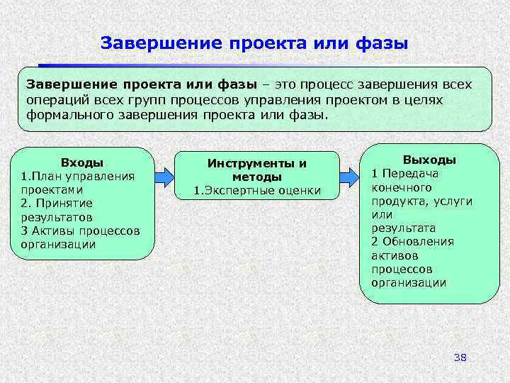 Завершение проекта или фазы – это процесс завершения всех операций всех групп процессов управления