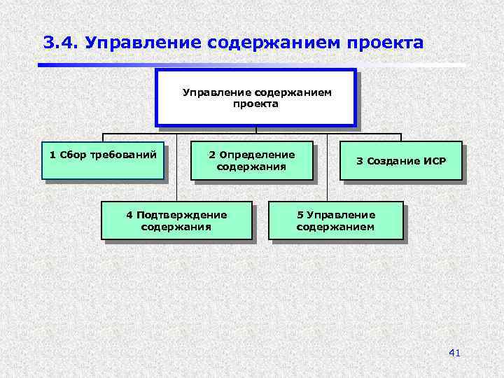 3. 4. Управление содержанием проекта 1 Сбор требований 2 Определение содержания 4 Подтверждение содержания