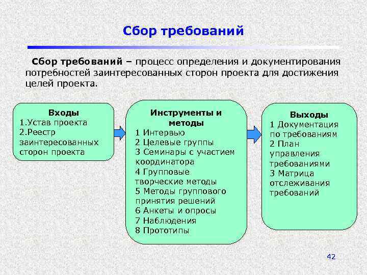 Сбор требований – процесс определения и документирования потребностей заинтересованных сторон проекта для достижения целей