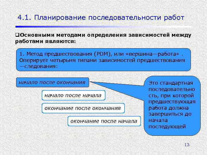 4. 1. Планирование последовательности работ q. Основными методами определения зависимостей между работами являются: 1.