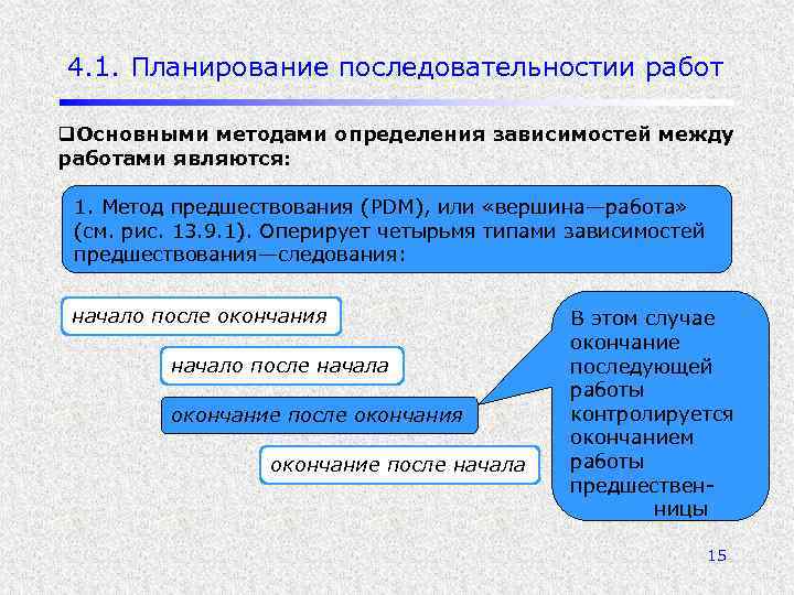 4. 1. Планирование последовательностии работ q. Основными методами определения зависимостей между работами являются: 1.