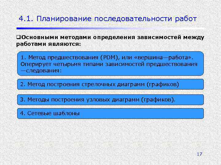 4. 1. Планирование последовательности работ q. Основными методами определения зависимостей между работами являются: 1.