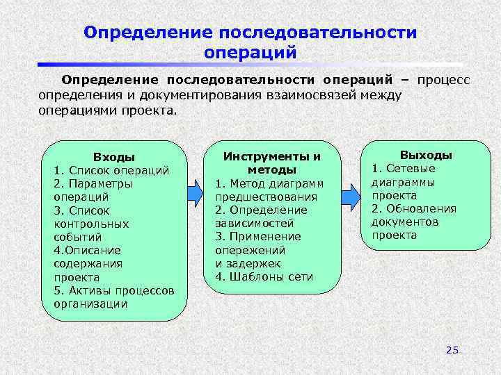 Определение последовательности операций – процесс определения и документирования взаимосвязей между операциями проекта. Входы 1.